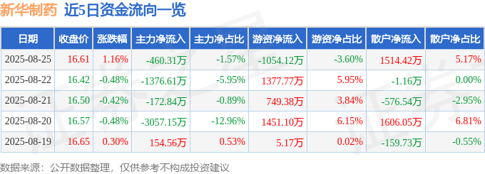 股票行情快报：新华制药（000756）8月25日主力资金净卖出460.31万元