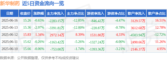 股票行情快报：新华制药（000756）6月16日主力资金净卖出2283.15万元