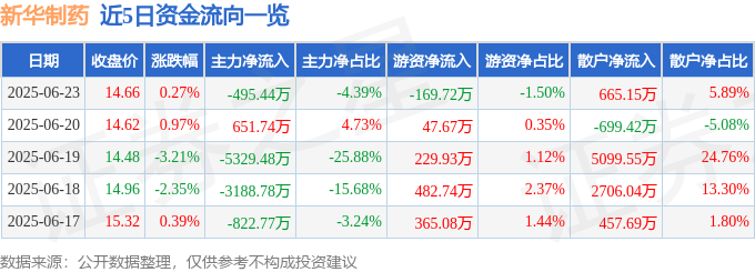 股票行情快报：新华制药（000756）6月23日主力资金净卖出495.44万元