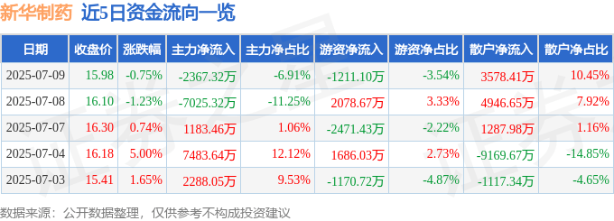 股票行情快报：新华制药（000756）7月9日主力资金净卖出2367.32万元