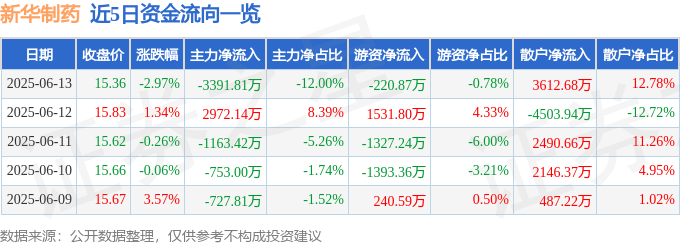 股票行情快报：新华制药（000756）6月13日主力资金净卖出3391.81万元
