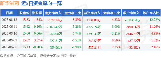 股票行情快报：新华制药（000756）6月12日主力资金净买入2972.14万元