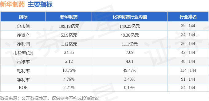 股票行情快报：新华制药（000756）6月12日主力资金净买入2972.14万元
