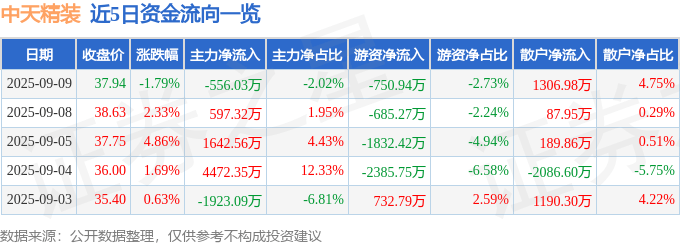 股票行情快报：中天精装（002989）9月9日主力资金净卖出556.03万元