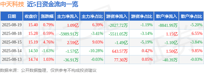 股票行情快报：中天科技（600522）8月19日主力资金净买入1.09亿元