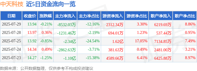 股票行情快报：中天科技（600522）7月29日主力资金净卖出8532.03万元