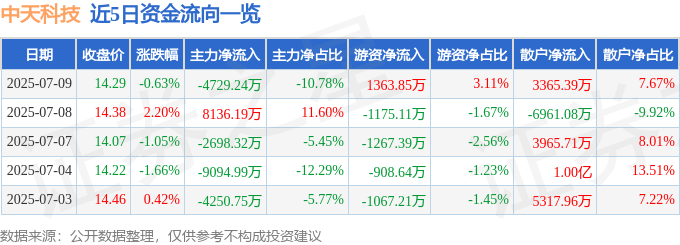 股票行情快报：中天科技（600522）7月9日主力资金净卖出4729.24万元