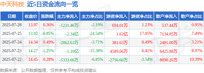 股票行情快报：中天科技（600522）7月28日主力资金净卖出1231.46万元