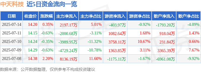 股票行情快报：中天科技（600522）7月14日主力资金净买入2197.17万元