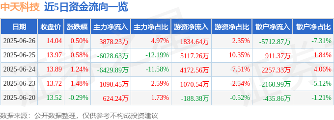 股票行情快报：中天科技（600522）6月26日主力资金净买入3878.23万元