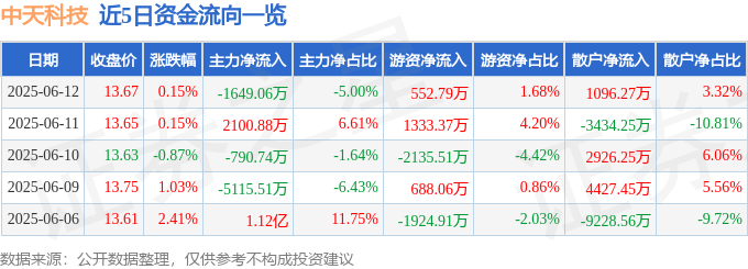 股票行情快报：中天科技（600522）6月12日主力资金净卖出1649.06万元