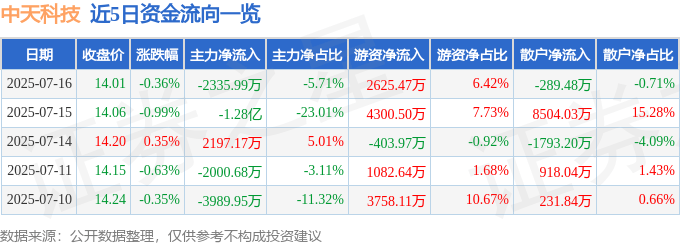 股票行情快报：中天科技（600522）7月16日主力资金净卖出2335.99万元