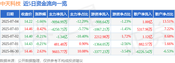 股票行情快报：中天科技（600522）7月4日主力资金净卖出9094.99万元