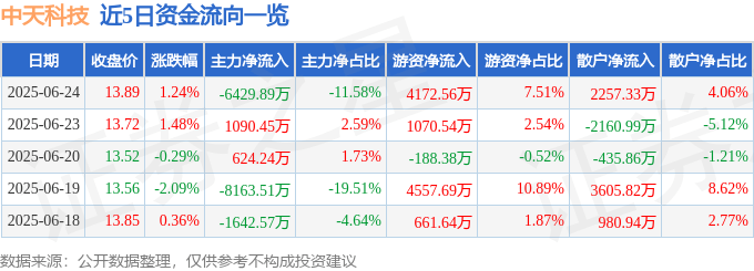 股票行情快报：中天科技（600522）6月24日主力资金净卖出6429.89万元