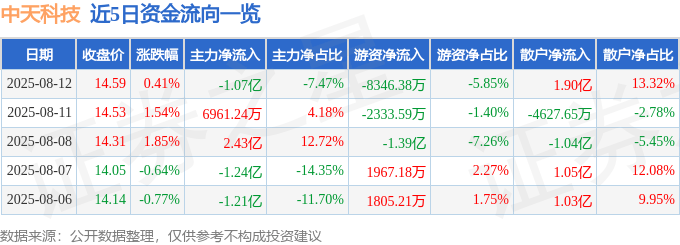 股票行情快报：中天科技（600522）8月12日主力资金净卖出1.07亿元