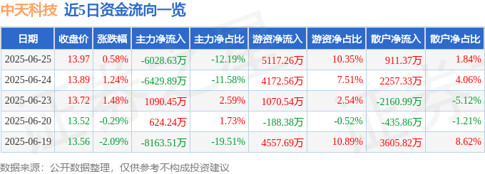 股票行情快报：中天科技（600522）6月25日主力资金净卖出6028.63万元