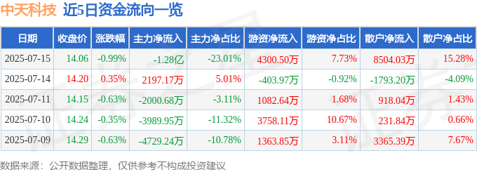 股票行情快报：中天科技（600522）7月15日主力资金净卖出1.28亿元