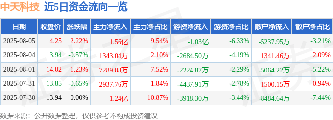 股票行情快报：中天科技（600522）8月5日主力资金净买入1.56亿元