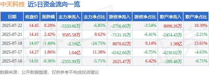 股票行情快报：中天科技（600522）7月22日主力资金净卖出5333.66万元