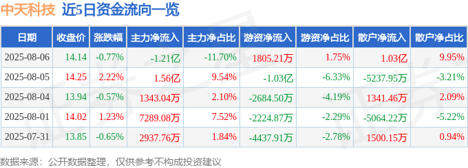 股票行情快报：中天科技（600522）8月6日主力资金净卖出1.21亿元