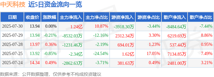 股票行情快报：中天科技（600522）7月30日主力资金净买入1.24亿元