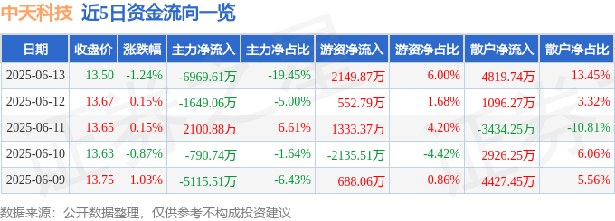 股票行情快报：中天科技（600522）6月13日主力资金净卖出6969.61万元