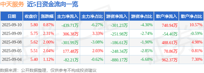 股票行情快报：中天服务（002188）9月10日主力资金净卖出439.71万元