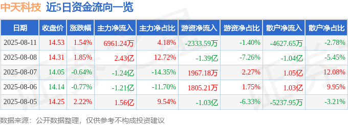 股票行情快报：中天科技（600522）8月11日主力资金净买入6961.24万元