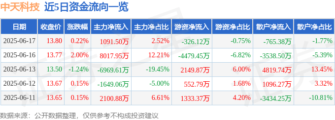 股票行情快报：中天科技（600522）6月17日主力资金净买入1091.50万元