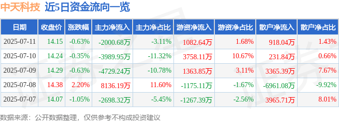 股票行情快报：中天科技（600522）7月11日主力资金净卖出2000.68万元
