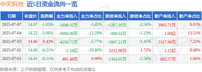 股票行情快报：中天科技（600522）7月7日主力资金净卖出2698.32万元