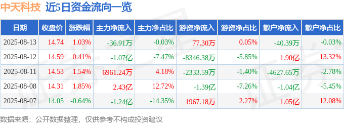股票行情快报：中天科技（600522）8月13日主力资金净卖出36.91万元