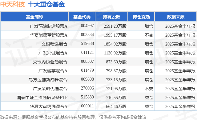 9月5日中天科技涨5.37%，广发高端制造股票A基金重仓该股