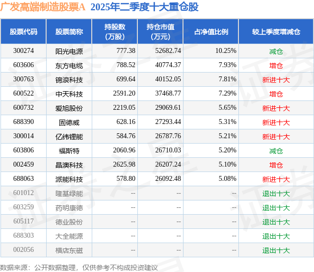 9月5日中天科技涨5.37%，广发高端制造股票A基金重仓该股