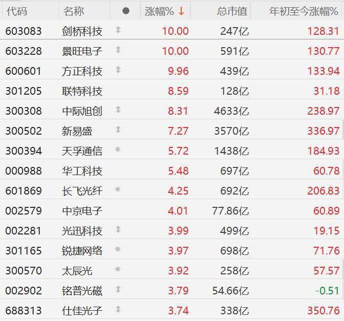 A股CPO概念股走强，剑桥科技、景旺电子、方正科技涨停，中际旭创涨8%新易盛涨7%！花旗上调“易中天”目标价