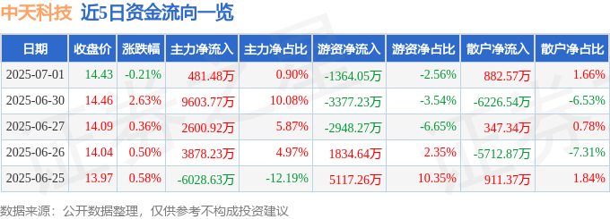 股票行情快报：中天科技（600522）7月1日主力资金净买入481.48万元