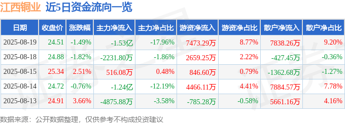 股票行情快报：江西铜业（600362）8月19日主力资金净卖出1.53亿元