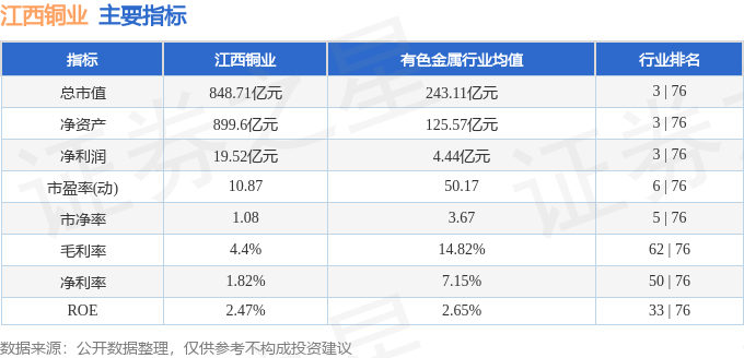 股票行情快报：江西铜业（600362）8月19日主力资金净卖出1.53亿元