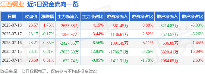 股票行情快报：江西铜业（600362）7月18日主力资金净买入2653.38万元