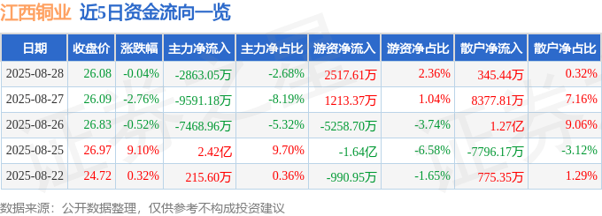 股票行情快报：江西铜业（600362）8月28日主力资金净卖出2863.05万元