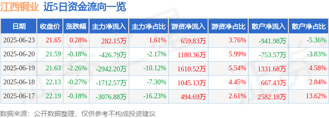 股票行情快报：江西铜业（600362）6月23日主力资金净买入282.15万元