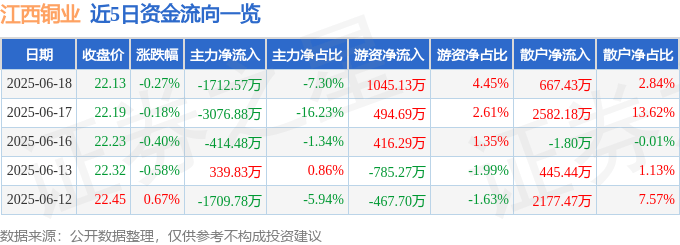 股票行情快报：江西铜业（600362）6月18日主力资金净卖出1712.57万元