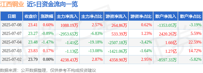 股票行情快报：江西铜业（600362）7月8日主力资金净买入1088.19万元