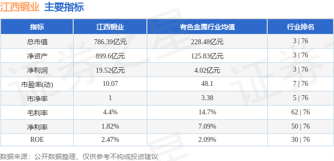股票行情快报：江西铜业（600362）8月4日主力资金净买入4744.79万元