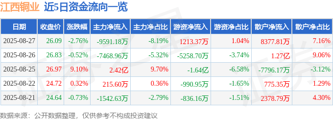 股票行情快报：江西铜业（600362）8月27日主力资金净卖出9591.18万元