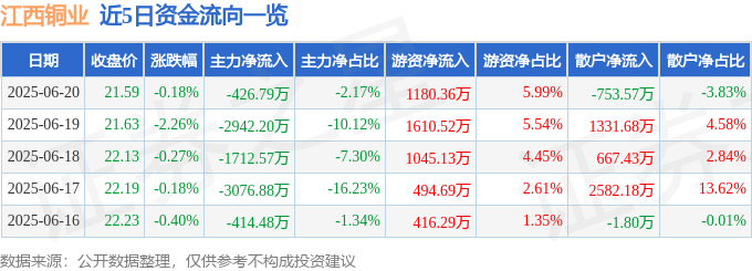 股票行情快报：江西铜业（600362）6月20日主力资金净卖出426.79万元