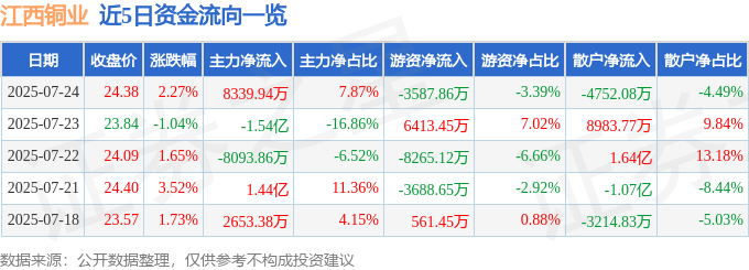 股票行情快报：江西铜业（600362）7月24日主力资金净买入8339.94万元