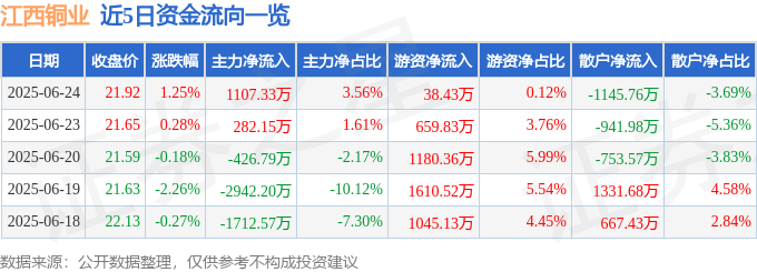 股票行情快报：江西铜业（600362）6月24日主力资金净买入1107.33万元