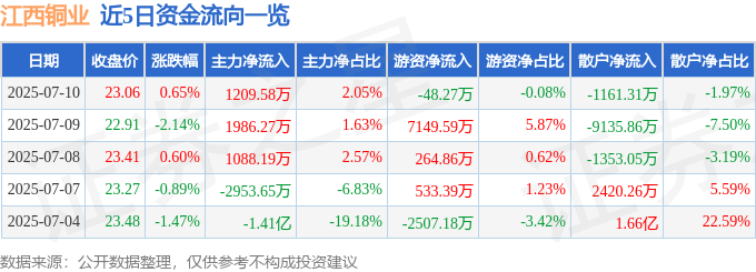 股票行情快报：江西铜业（600362）7月10日主力资金净买入1209.58万元