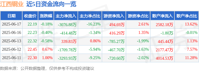 股票行情快报：江西铜业（600362）6月17日主力资金净卖出3076.88万元